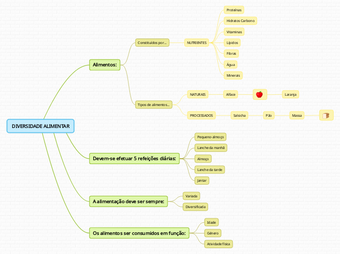 DIVERSIDADE ALIMENTAR Mind Map